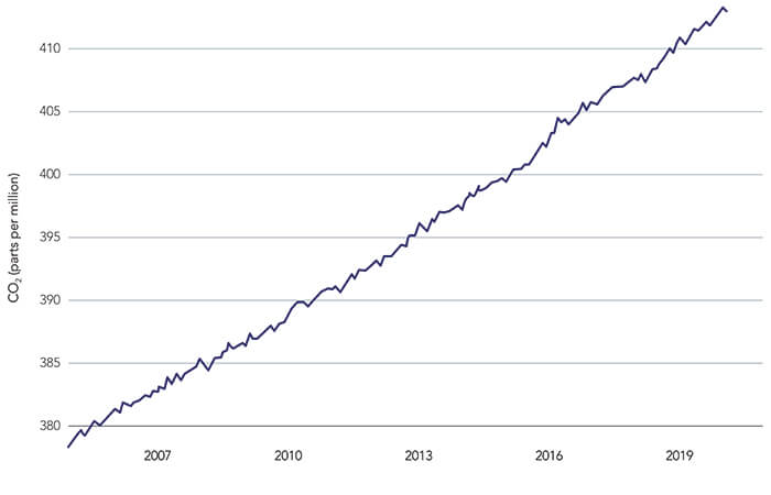 Chart showing the growth of GHG emissions