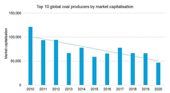 Chart showing the valuation of the top ten global coal companies has fallen since 2010