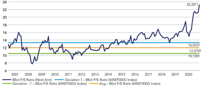 Chart showing EM growth forward P/E
