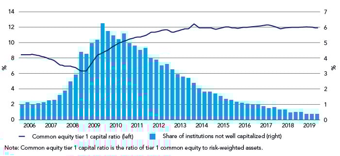 Chart showing US institutions are now more strongly capitalised