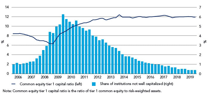 Chart showing US institutions are now more strongly capitalised