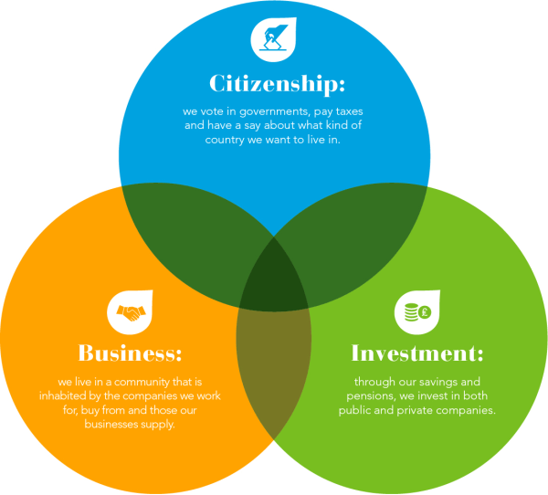 Graphics with three circles related to citizenship, business and investment