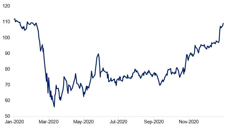 Chart showing US banks’ performance