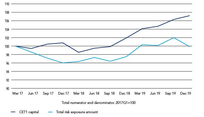 Chart showing European banks’ capital buffers