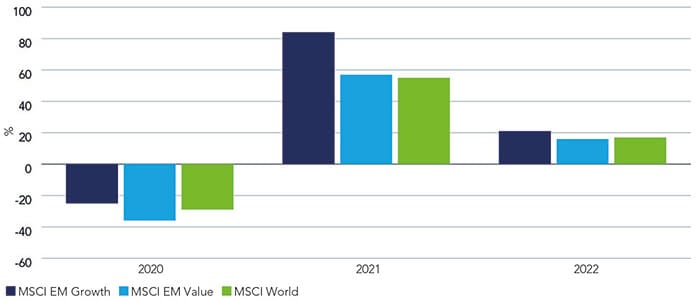 Chart showing earnings per share (EPS) growth estimates (%)