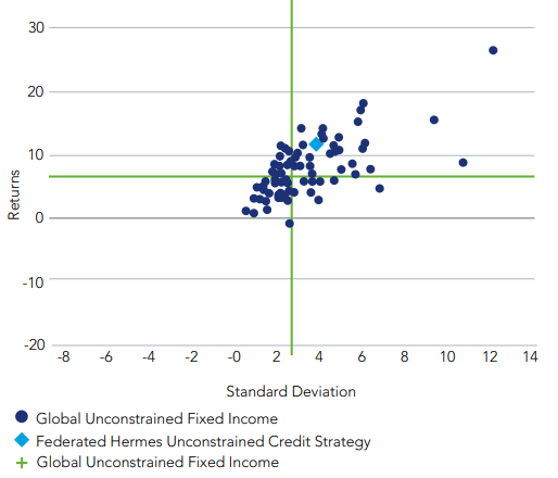 Graphique showing standard deviation and returns