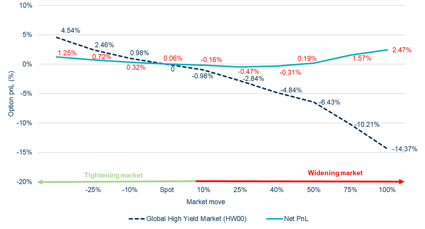 Diagram showing scenario analysis: the appeal of downside protection