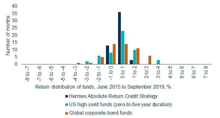 Graph showing the return distribution of funds, June 2015 to September 2019