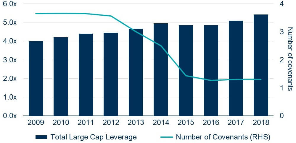 Bar chart showing protection erosion in the large cap market