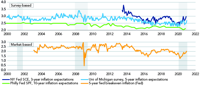 US inflation expectations – market-based vs survey-based measures