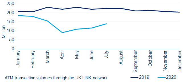 Chart showing ATM transactions decline