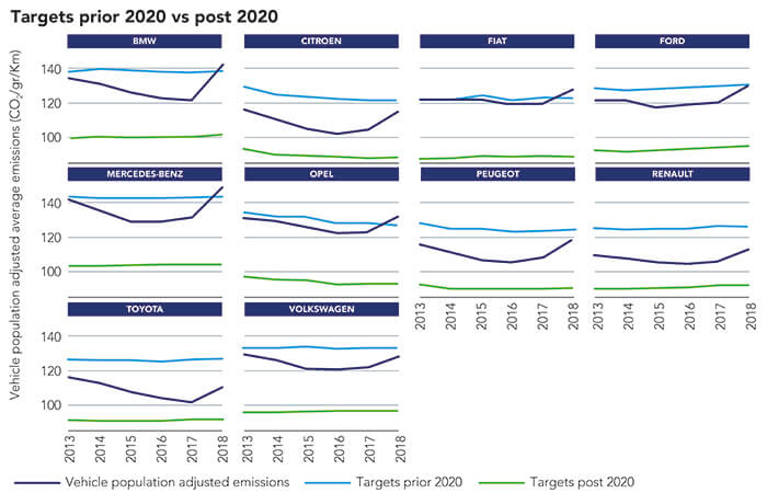 Charts showing progress made by car manufacturers towards achieving emission targets since 2008