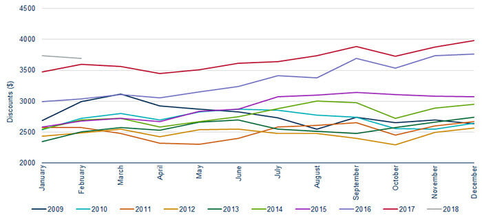 Chart showing monthly incentives from US automakers