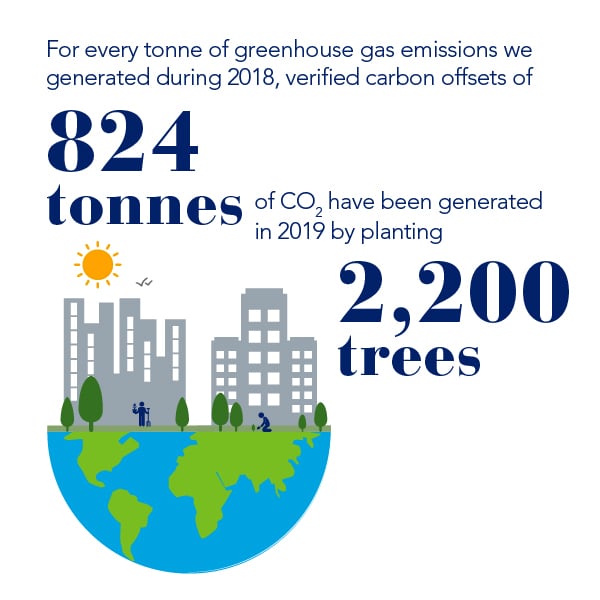 Gas emission during 2018