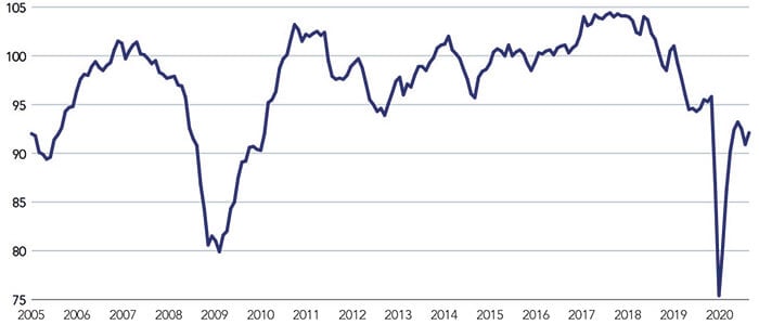 Chart showing german business sentiment