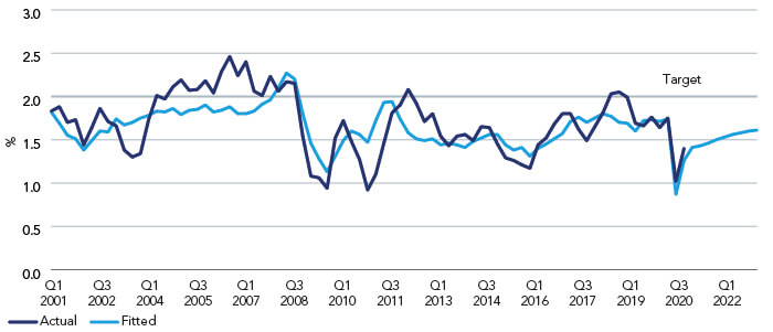 Phillips models - US (core PCE inflation, quarterly, yoy)