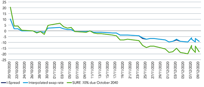 Positive performance of SURE bond issuance