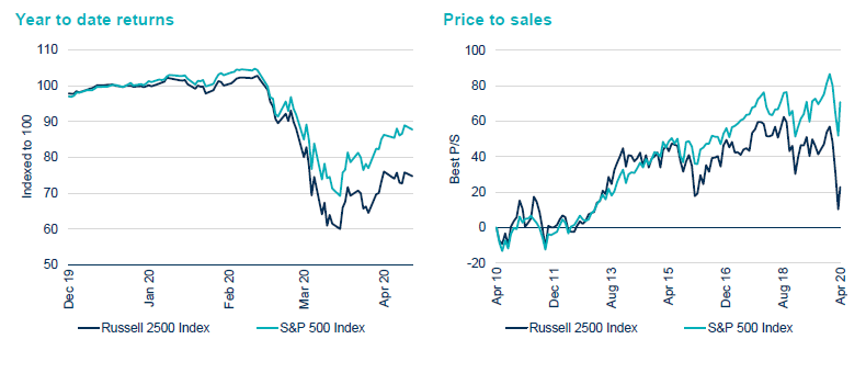 Diagrams related to S&P 500 and Russell 2500