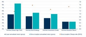 Liquid credit net annualised returns