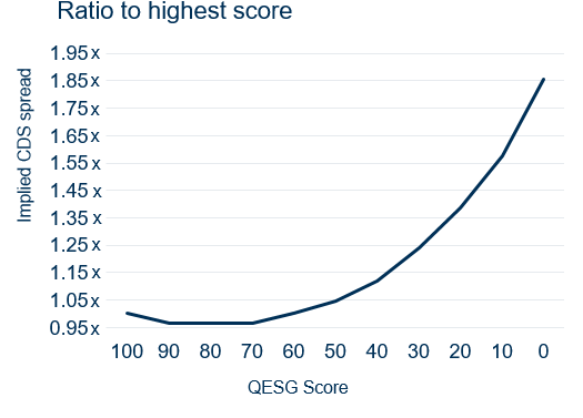 Diagram showing the ESG credit curve