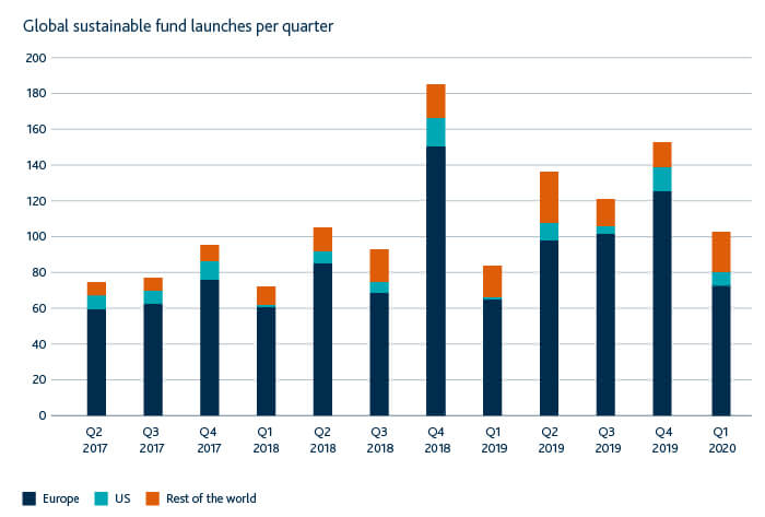 Diagram related to global sustainable fund launches