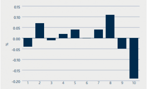 Companies with the lowest ranked social scores tend to underperform