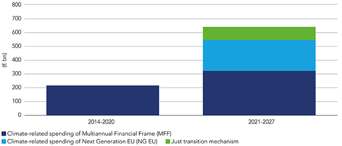 Comparison of EU climate-related spending for years 2014-2020 and 2021-2027 (€bn)