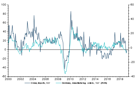 Graphique showing German overall factory orders growth vs China’s overall import growth