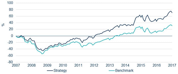 Graph showing performance of the Hermes European Alpha Strategy since inception