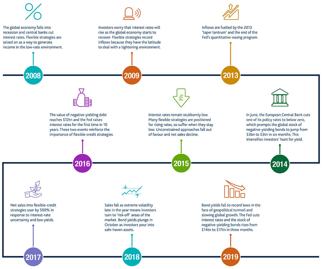 Scheme with icons and text on timeline showing the evolution of flexible credit