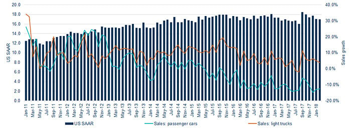 Chart related to the US automotive sector's recovery