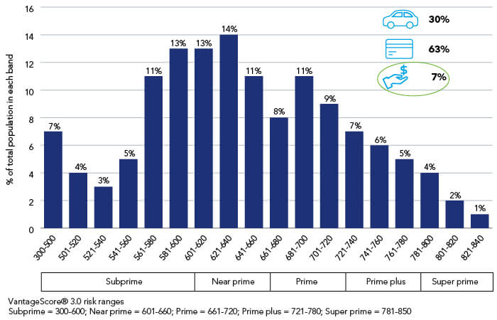 Chart showing sub-prime borrowers at the crease