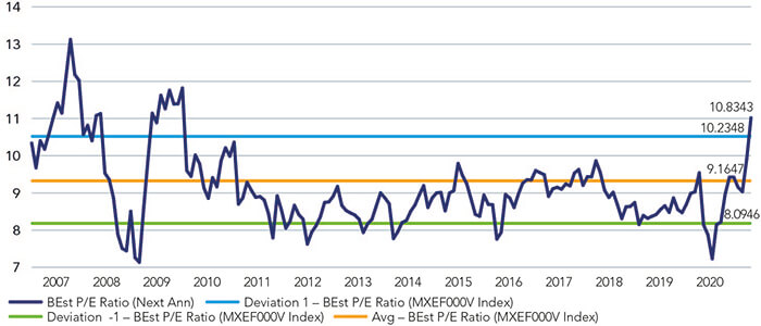 Chart showing EM value forward P/E