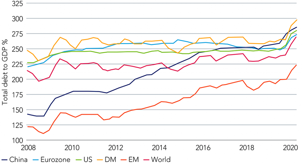 Graphique showing total debt to GDP (%)