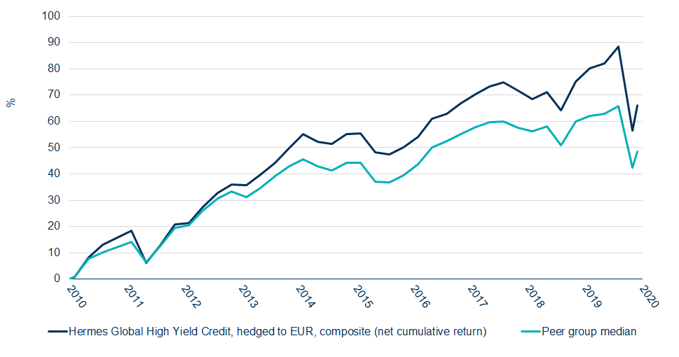 Chart showing net strategy performance v peer group median