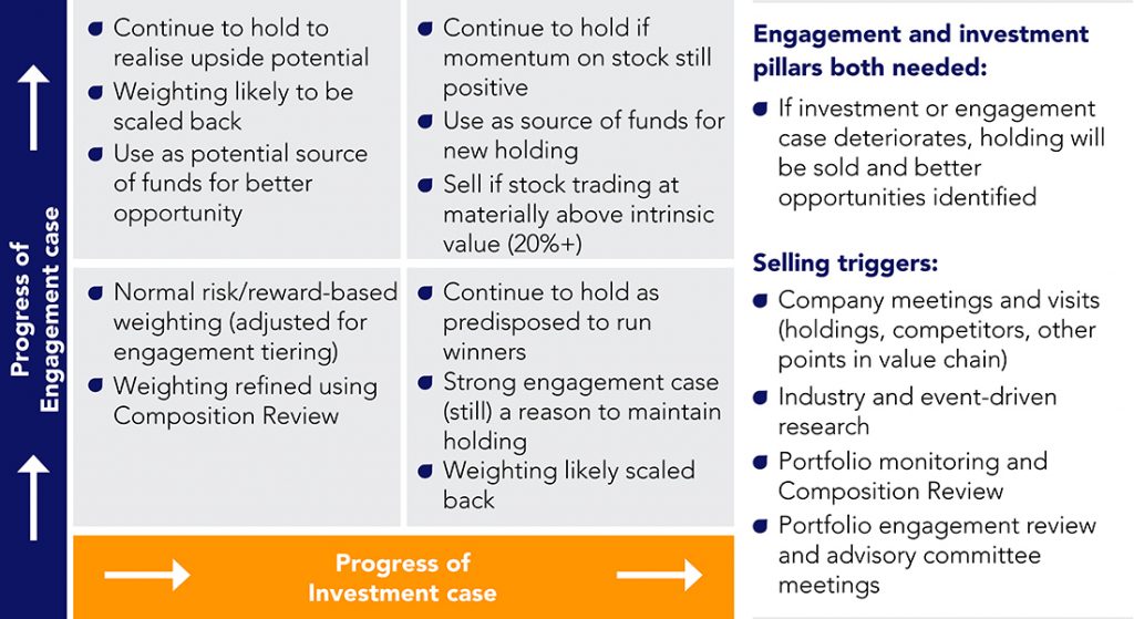 Graphigue ahowing progress of engagement case