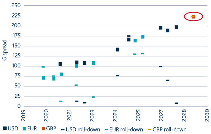 Chart showing the curve and currency considerations Anglo American