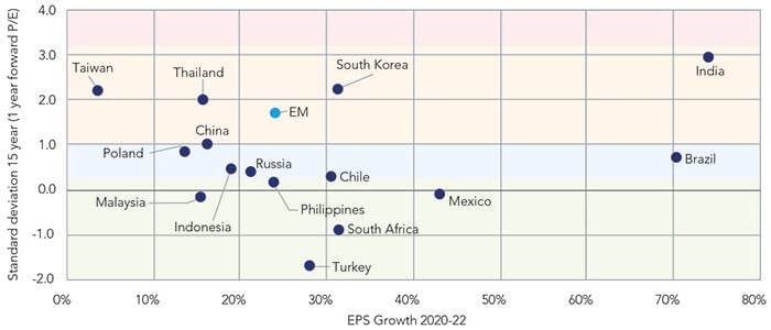 Chart showing EM valuation (standard devation) v EPS compound annual growth rate
