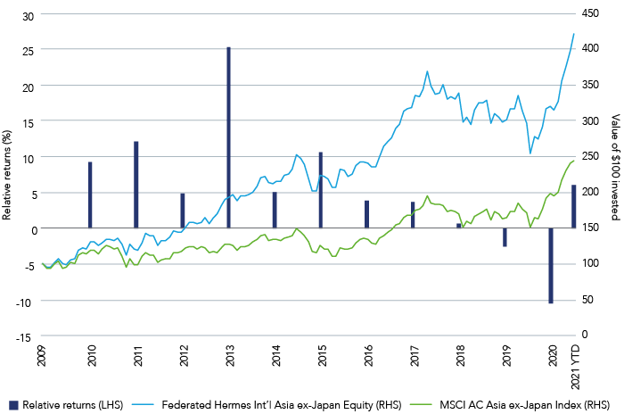 Graphique showing performance: strategy v benchmark