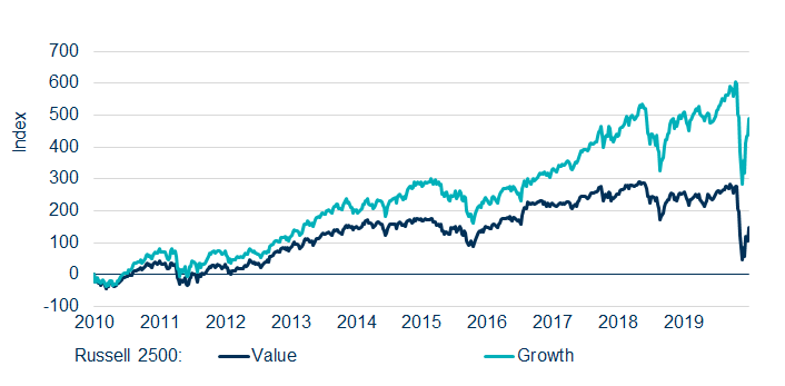 Diagram related to russell 2500 growth and value indices