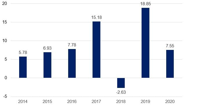 Chart showing total return COCO Index, yearly since inception (%)