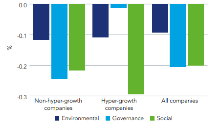 The importance of the social factor on the growth rate of companies