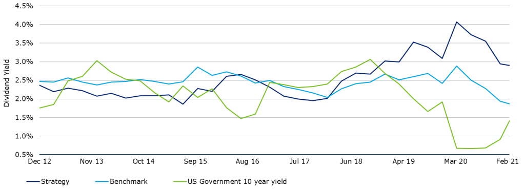 Graphique showing dividend yield: our strategy vs the benchmark