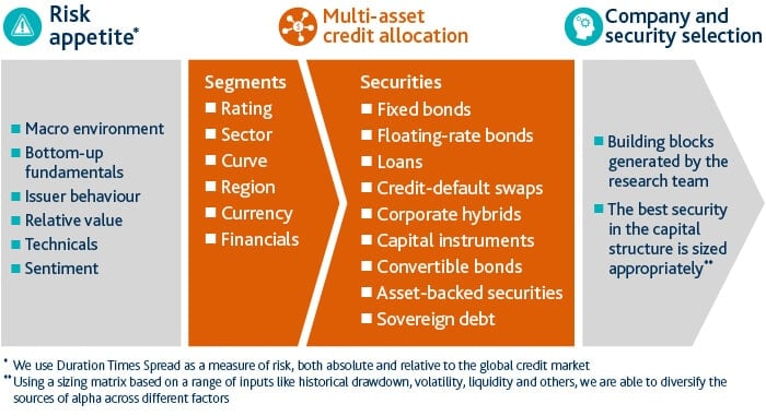 Scheme showing Hermes credit allocation process