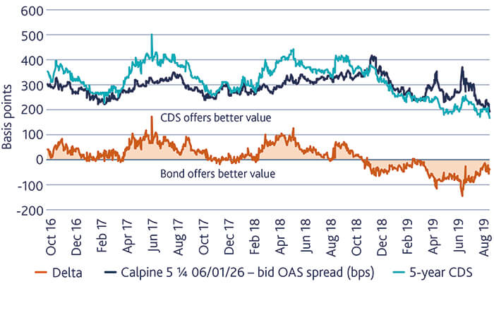 Chart showing the superior relative value of a five-year CDS on Calpine compared to the company’s 2026 bond