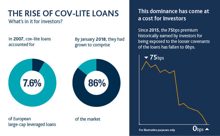 Charts showing the rise of cov lite loans