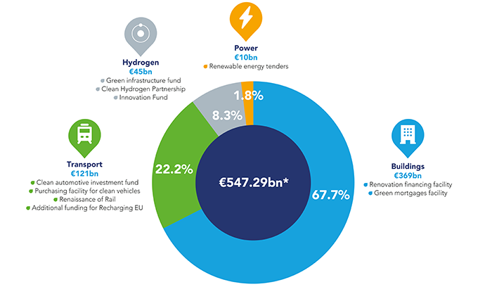 Breakdown of climate-related spending in the EU (2021-2027)