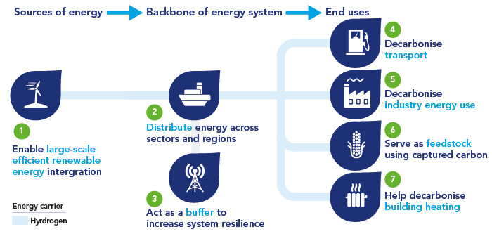 Chart showing hydrogen uses