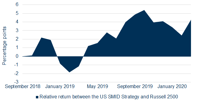Chart showing relative return between the US SMID Strategy and Russell 2500