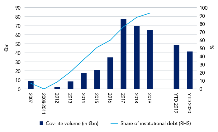 Annual volume and institutional share of cov-lite issuance